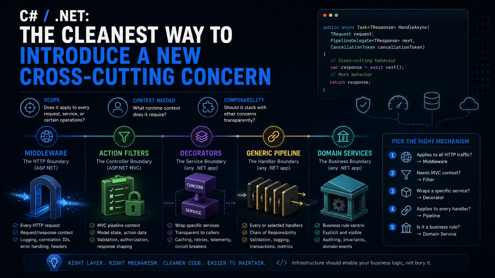 C# / .NET: The Cleanest Way to Introduce a New Cross-Cutting Concern