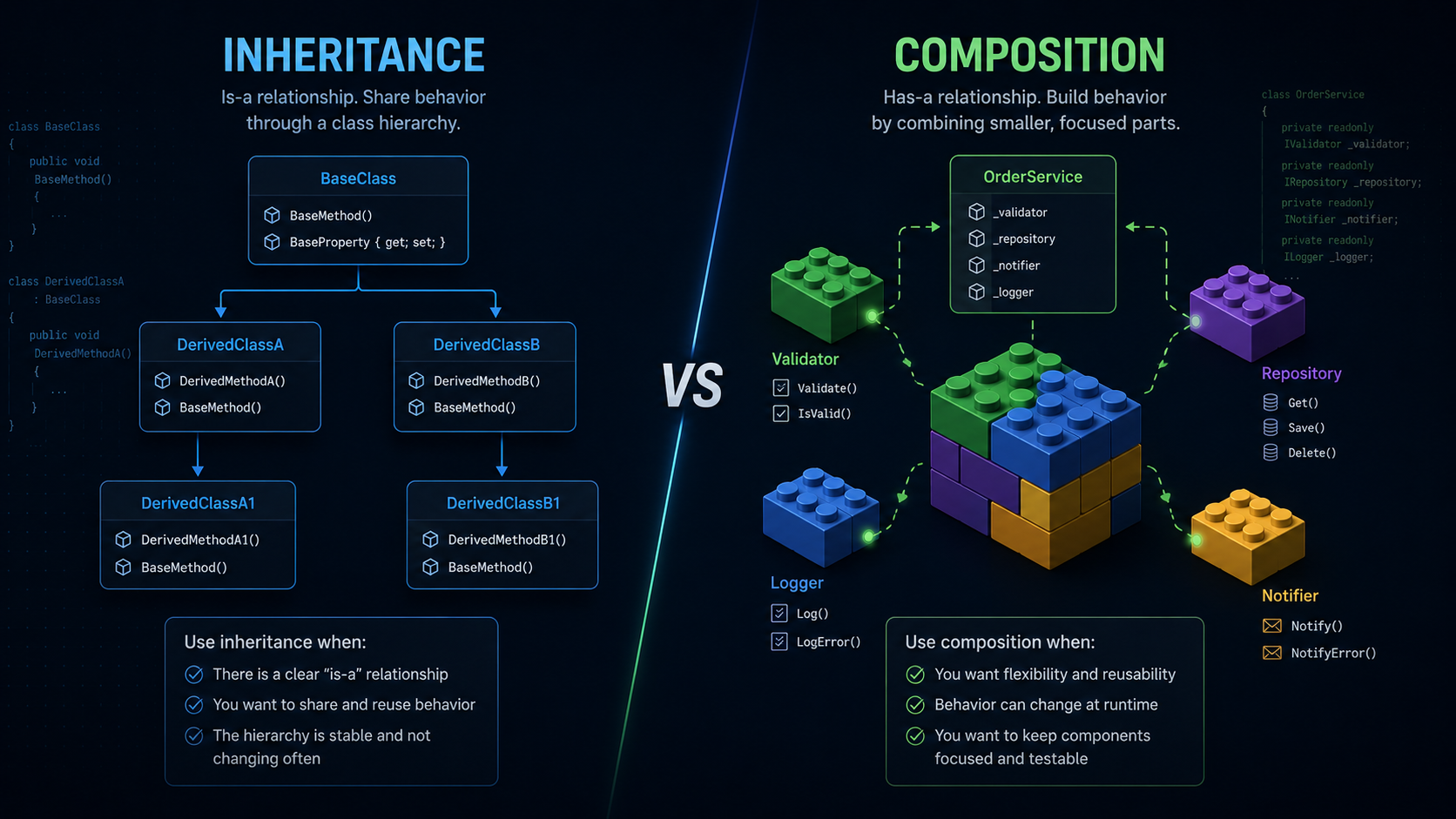 C#: Inheritance vs Composition — When to Use Each and Why AI Can't Decide for You