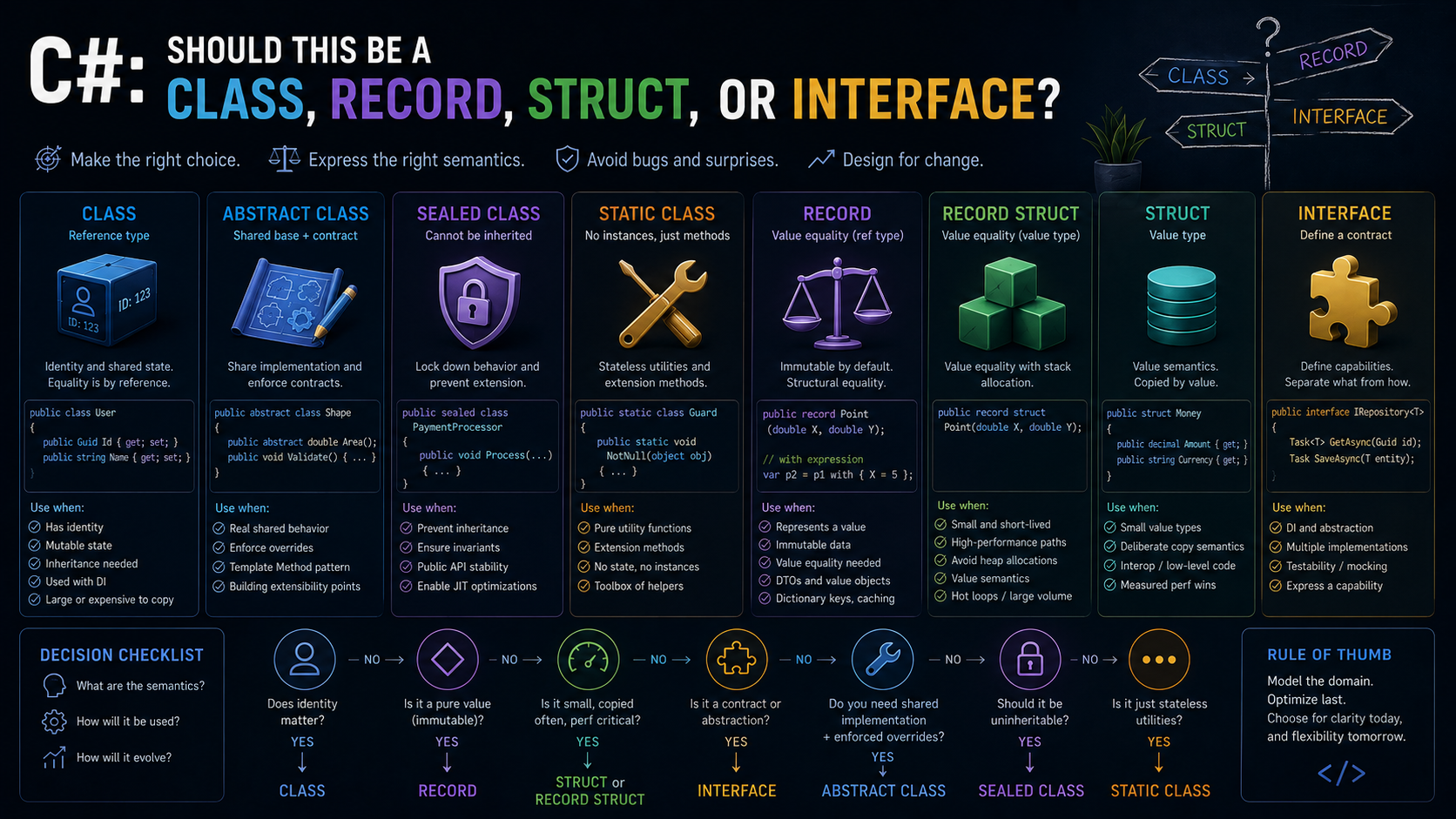 C#: Should This Be a Class, Record, Struct, or Interface?