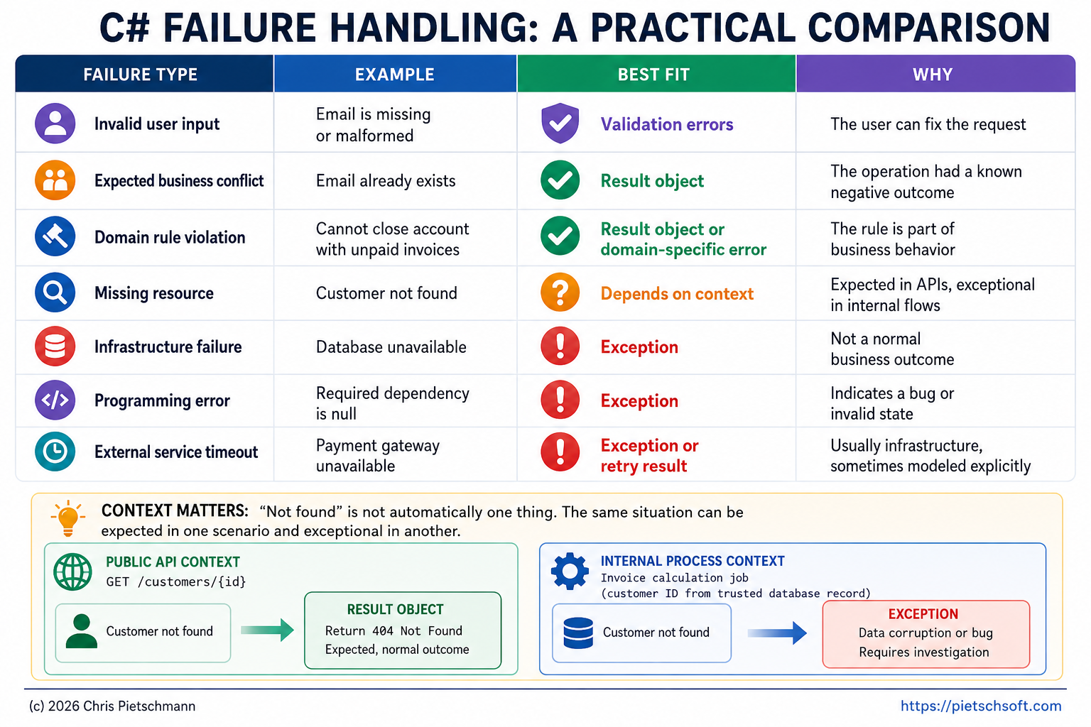 Diagram: C# Failure Hanlding: A Practical Comparison