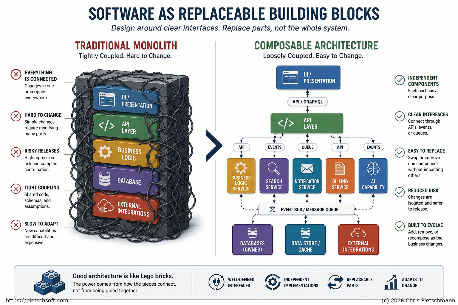 Diagram: Software as Replaceable Building Blocks