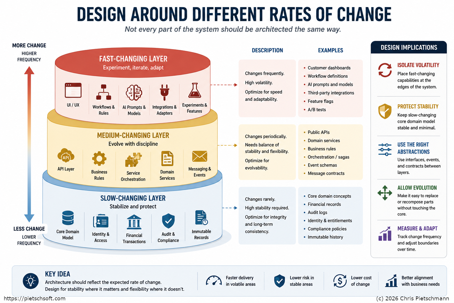 Diagram: Design Around Different Rates of Change