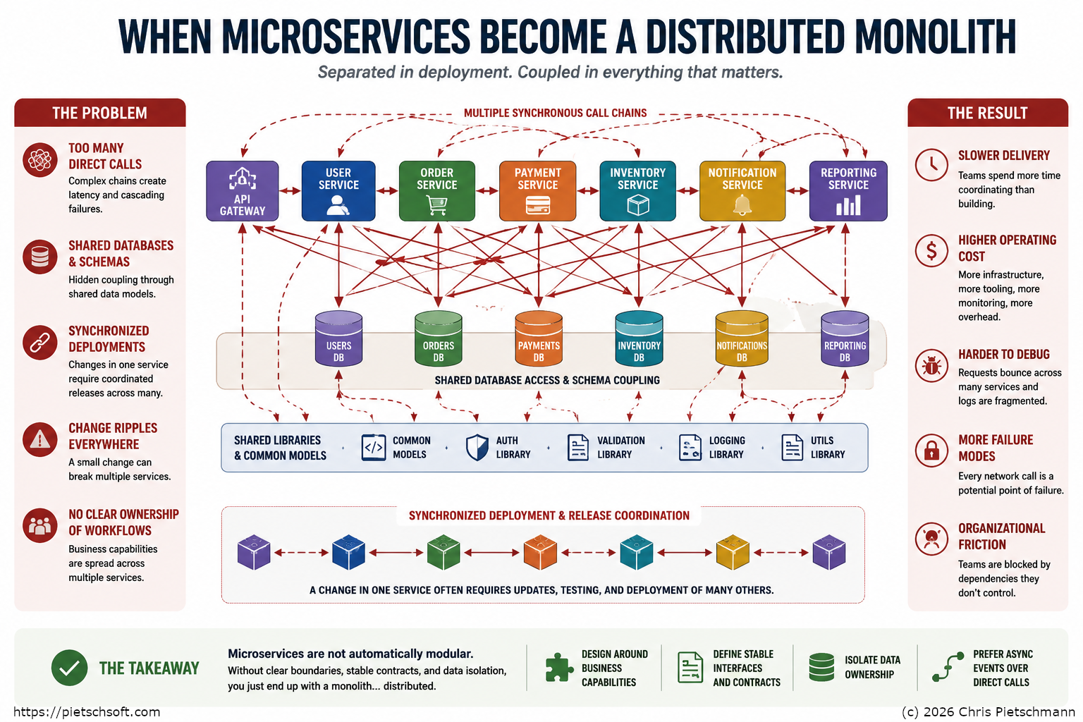 Diagram: When Microservices Become a Distributed Monolith