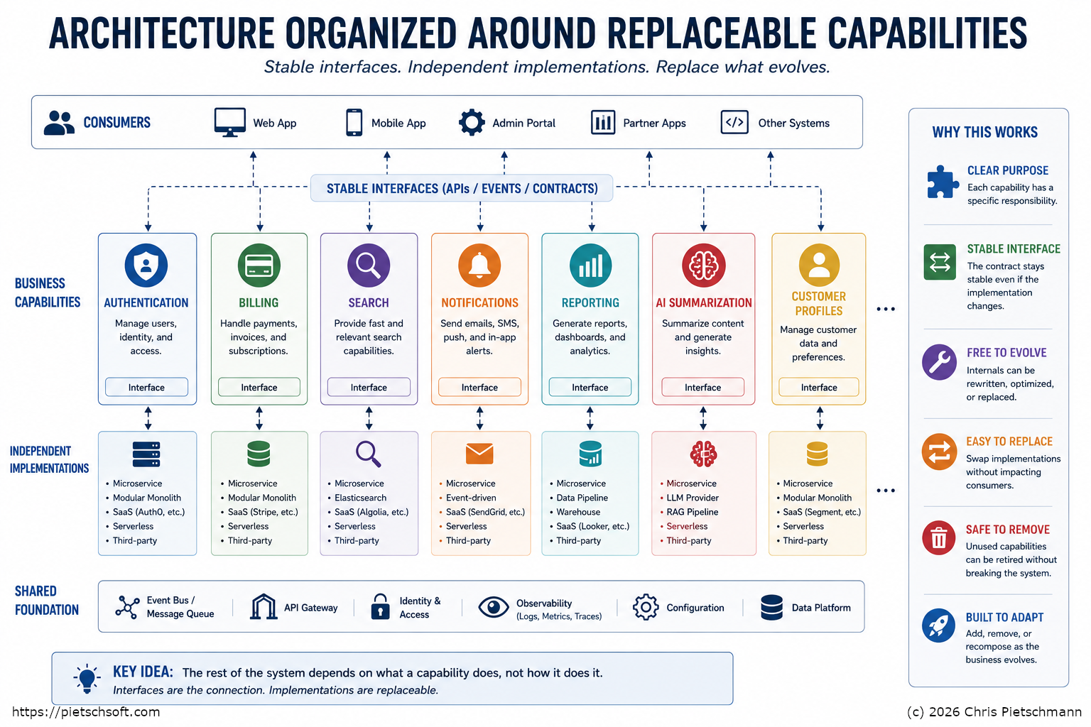 Diagram: Architecture Organized Around Replacable Capabilities