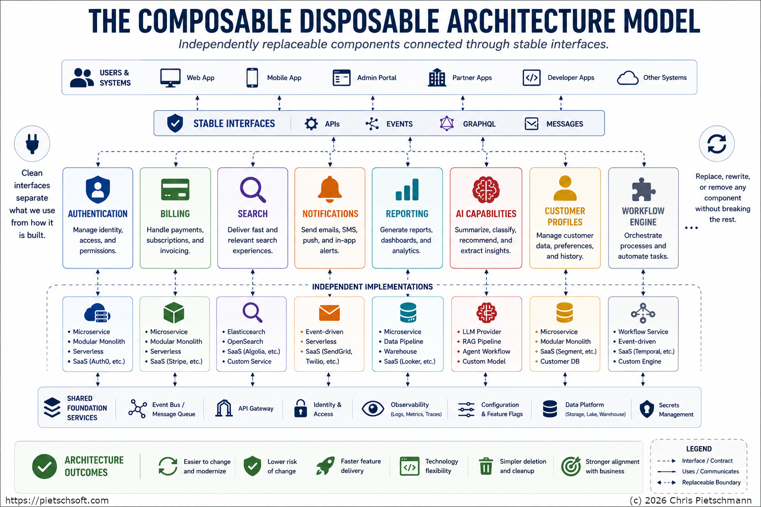 Diagram: The Composable Disposable Architecture Model