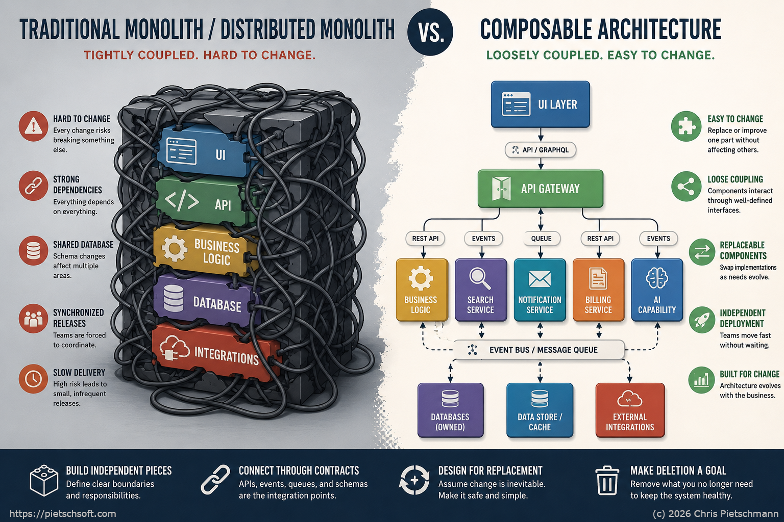 Disposable Software Is the Future: Why Composable Architecture Beats Monoliths and Overbuilt Microservices